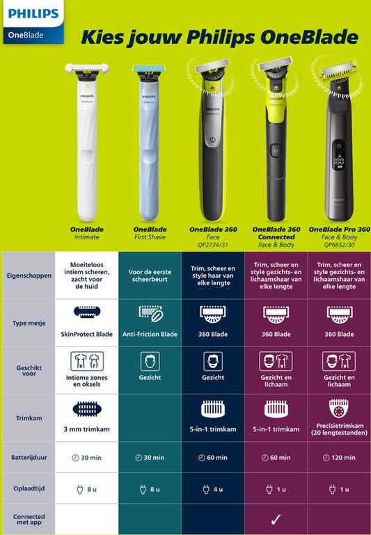 Philips OneBlade Anti-Frictie Blade - Vervangmesjes - 2 stuks -QP225/50