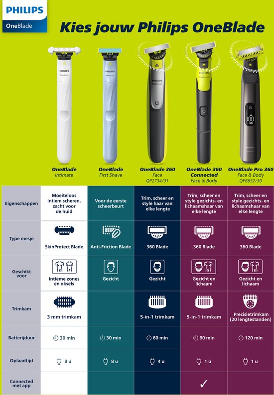 Philips OneBlade 360 ​​Blade - Lames de rechange - 2 pièces - QP420/50 